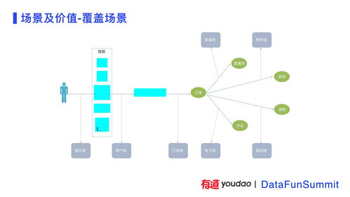 有道精品课数据中台建设实践 数据处理服务的核心架构与价值