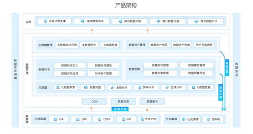 数据治理的十五个最佳实践 以数据处理服务为核心